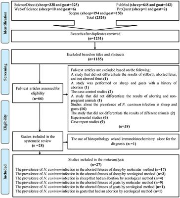 The Global Prevalence of Neospora caninum Infection in Sheep and Goats That Had an Abortion and Aborted Fetuses: A Systematic Review and Meta-Analysis